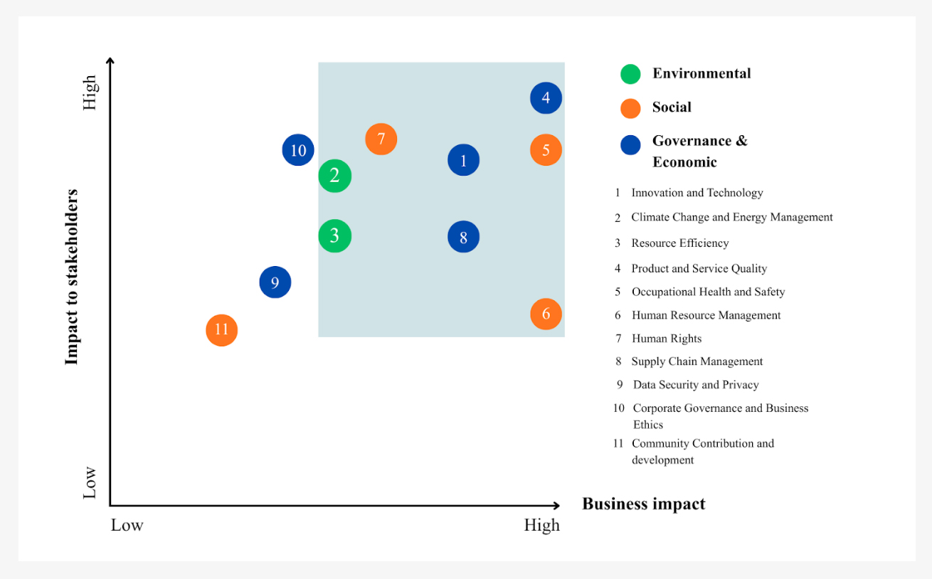 Materiality assessment