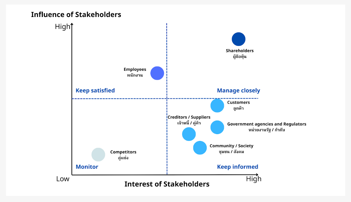 Stakeholder analysis