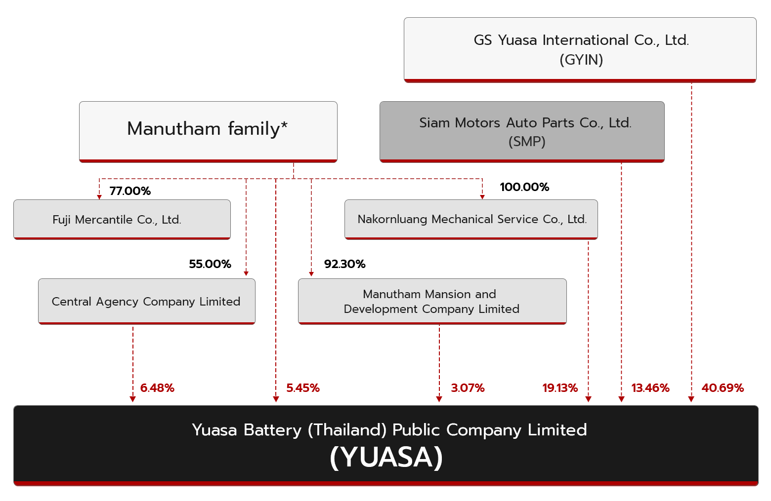 Shareholding structure diagram