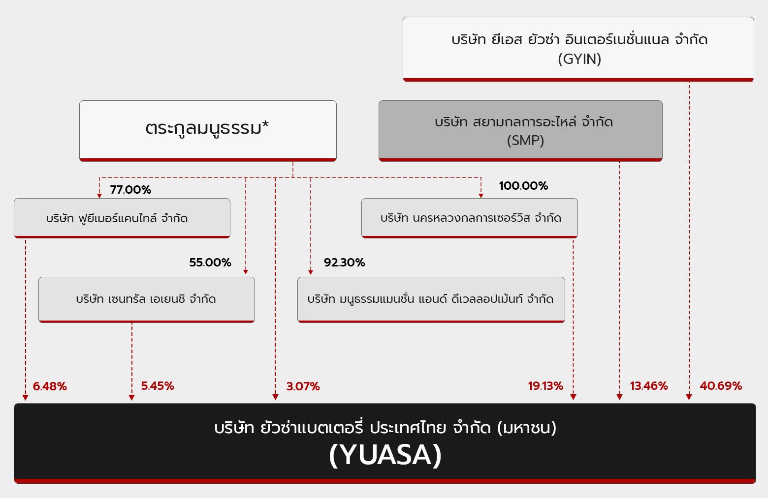 แผนภาพโครงสร้างกลุ่มธุรกิจและการถือหุ้น