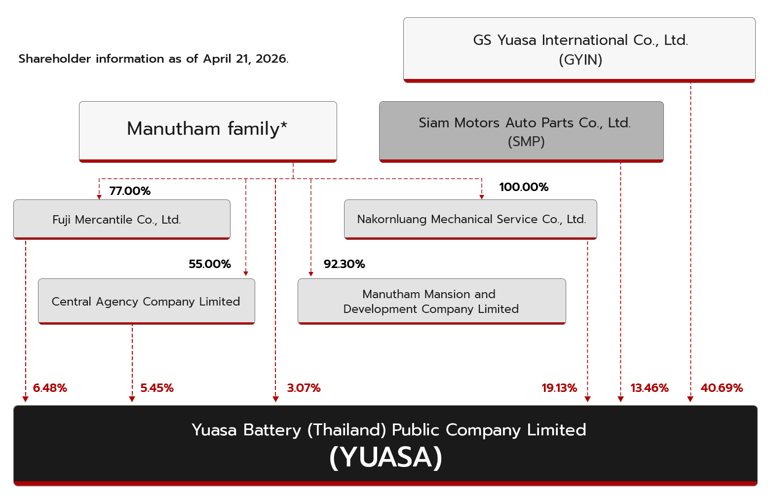 Shareholding structure diagram