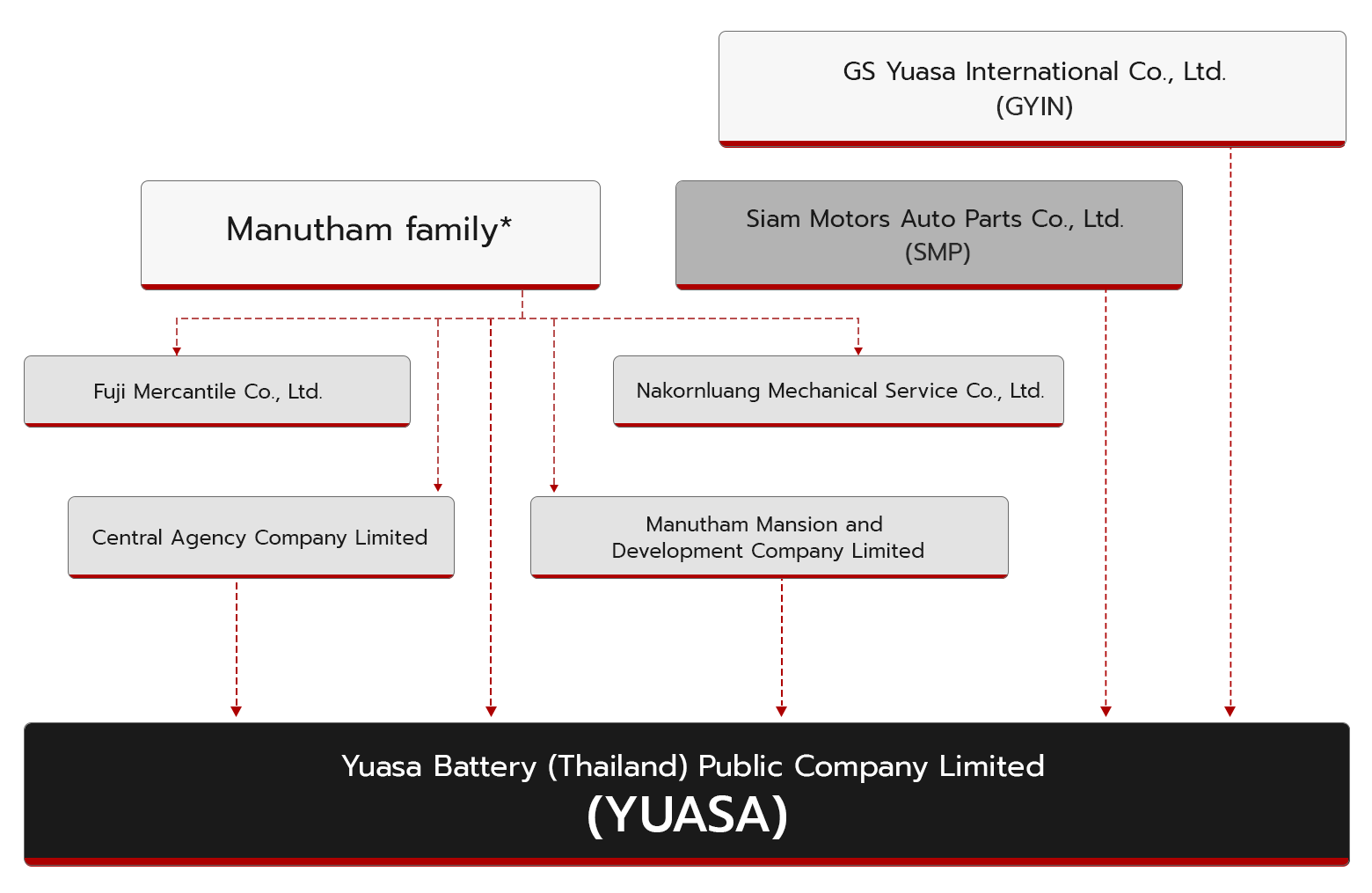 Shareholding structure diagram